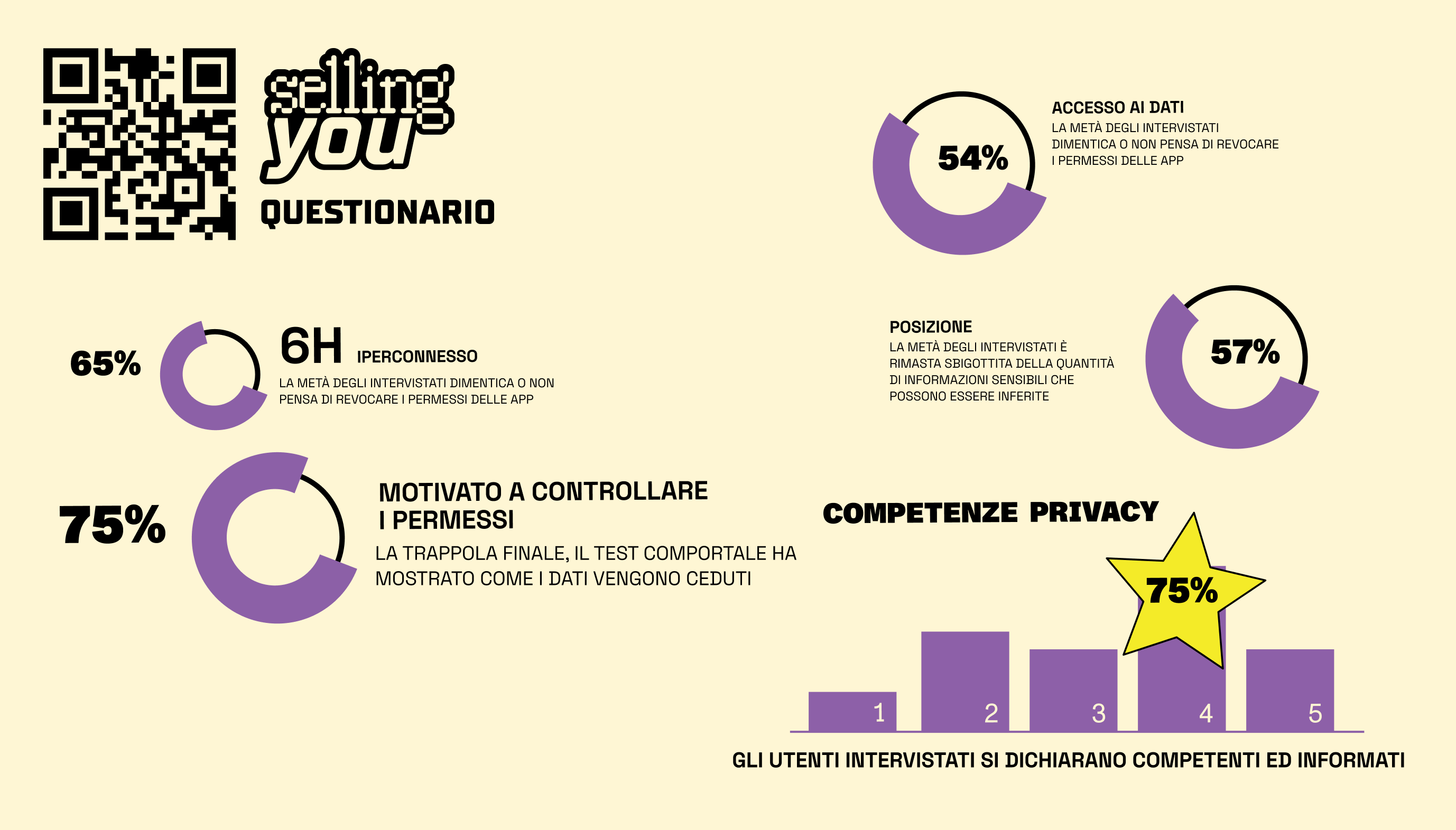 Immagine 4 del progetto Selling You
